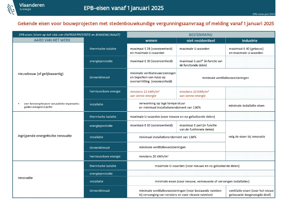EPB regelgeving